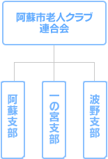 阿蘇市老人クラブ連合会組織図